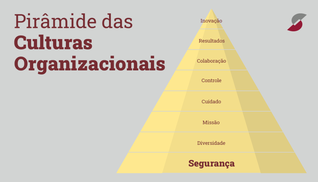 Pirâmide das Culturas Organizacionais